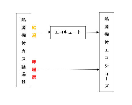 エコキュート 床暖房はガス熱源機 ２つをまとめて熱源付きエコジョーズへ交換しました 株式会社クサネン 滋賀県草津市